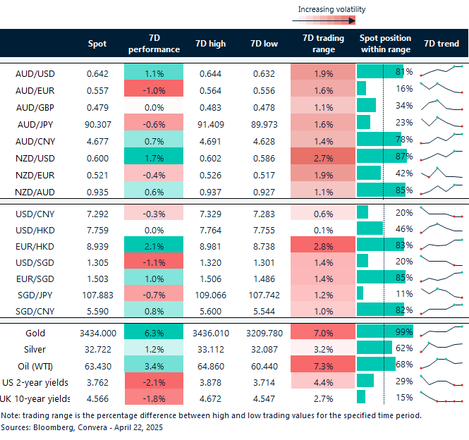 trading range