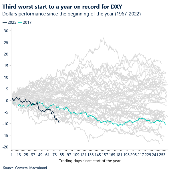 Chart of DXY YTD performances