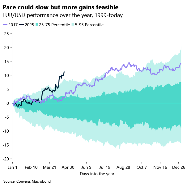 Chart of EURUSD YTD