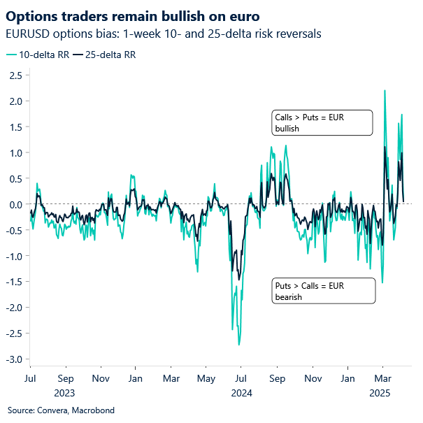 Chart of EURUSD riskies