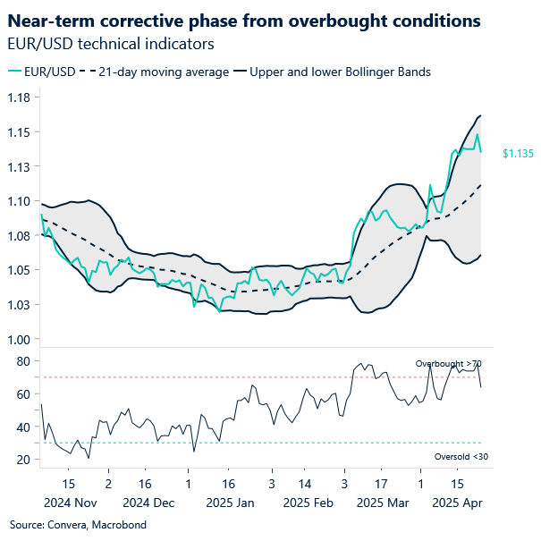 Chart of EURUSD