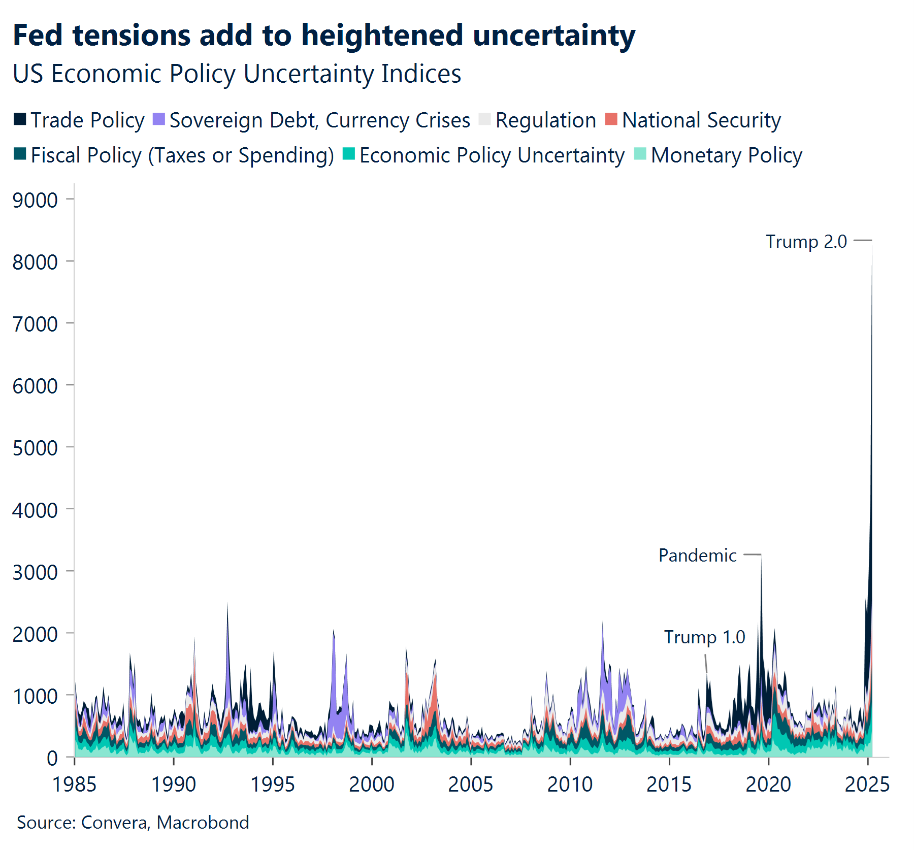 Chart: Fed tensions add to hightened uncertainty