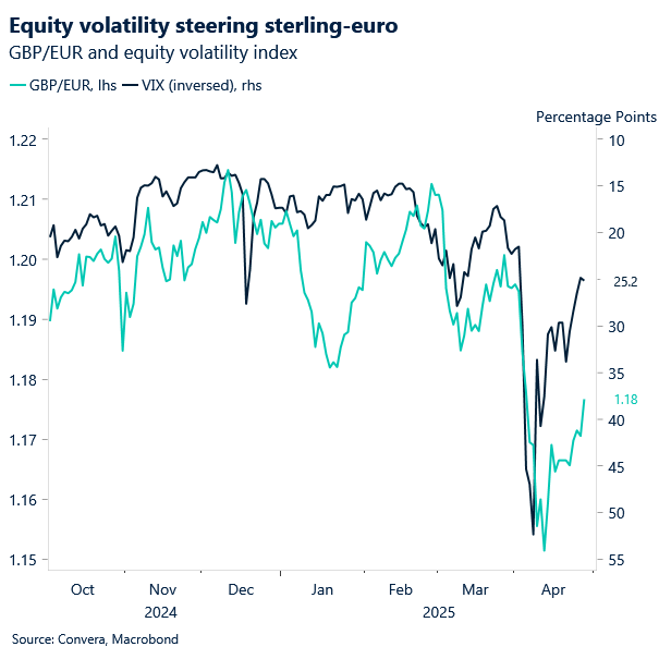 Chart of GBPEUR and VIX
