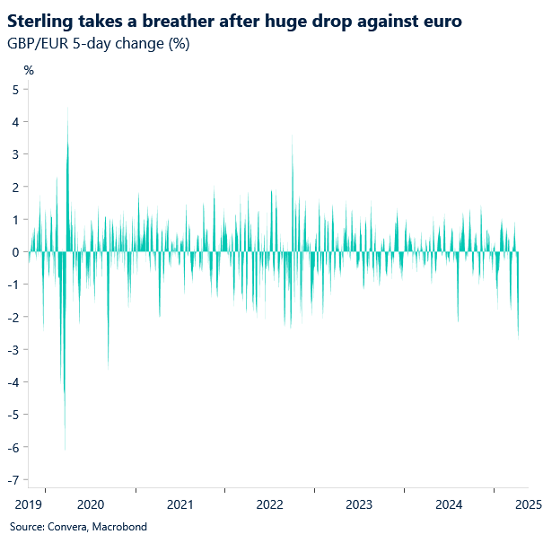 Chart of GBPEUR daily changes