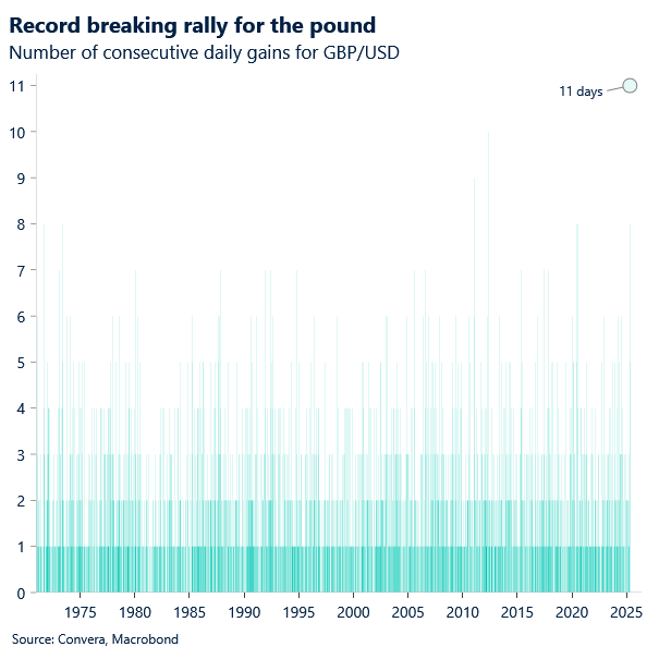 Chart of GBPUSD up days in a row