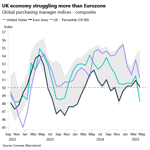 Chart of PMIs