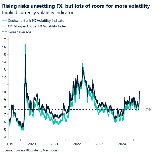 Chart of FX volatility index