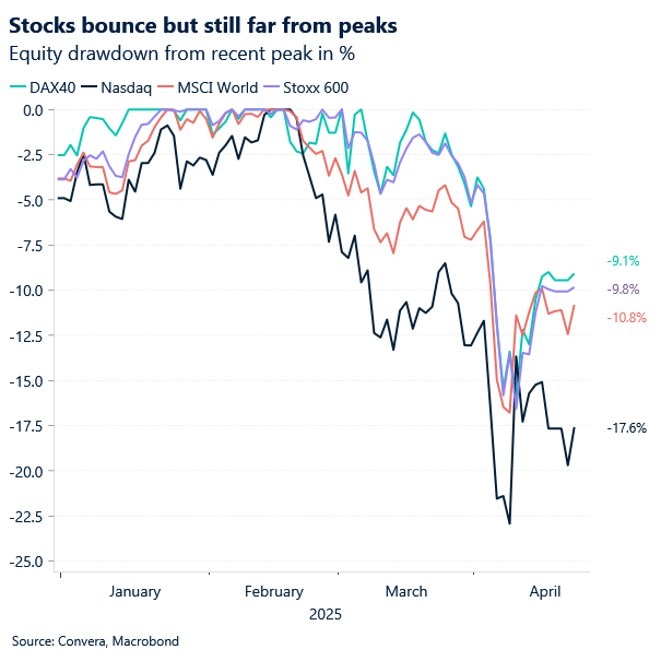 Chart of equities from peaks