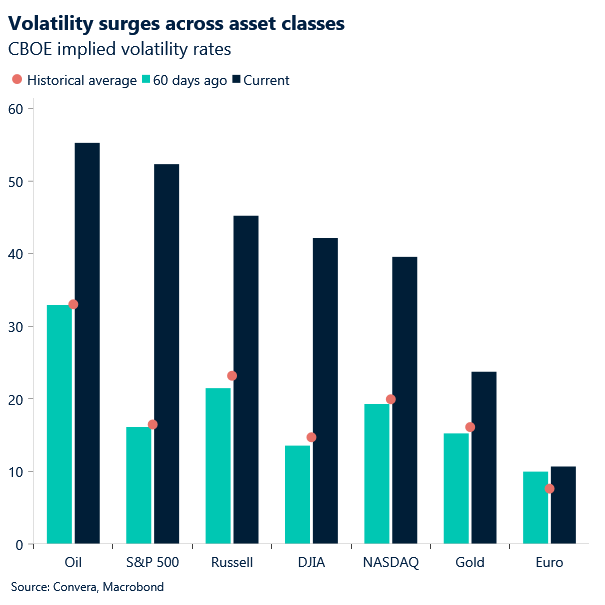 Chart of VIX indices