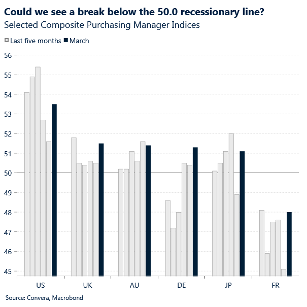 Chart of global PMIs
