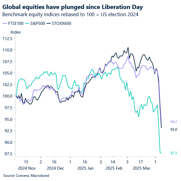 Chart of equity indices