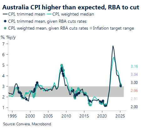 Chart showing Australian CPI higher than expected, RBA to cut