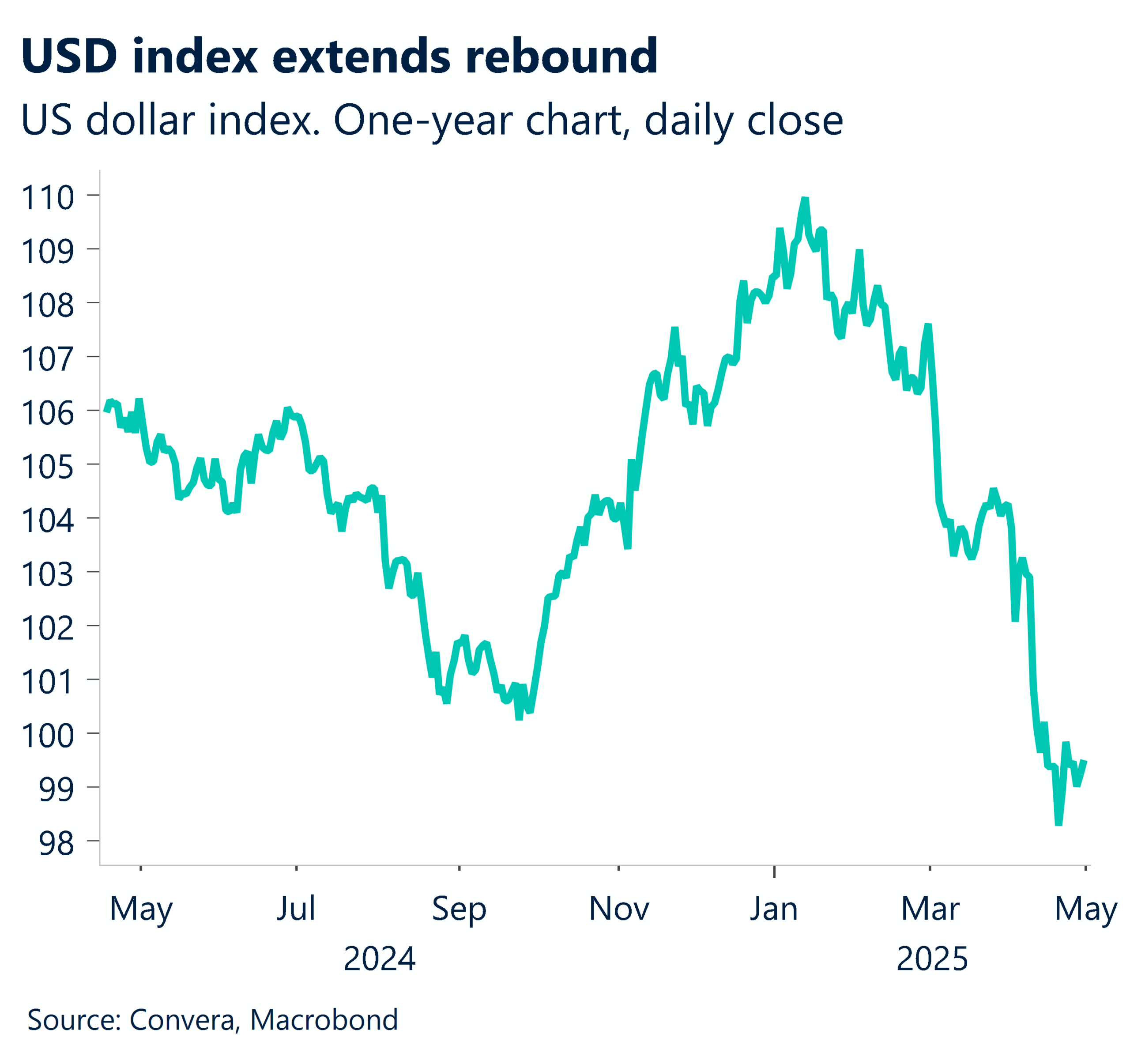 Chart showing USD index extends rebound