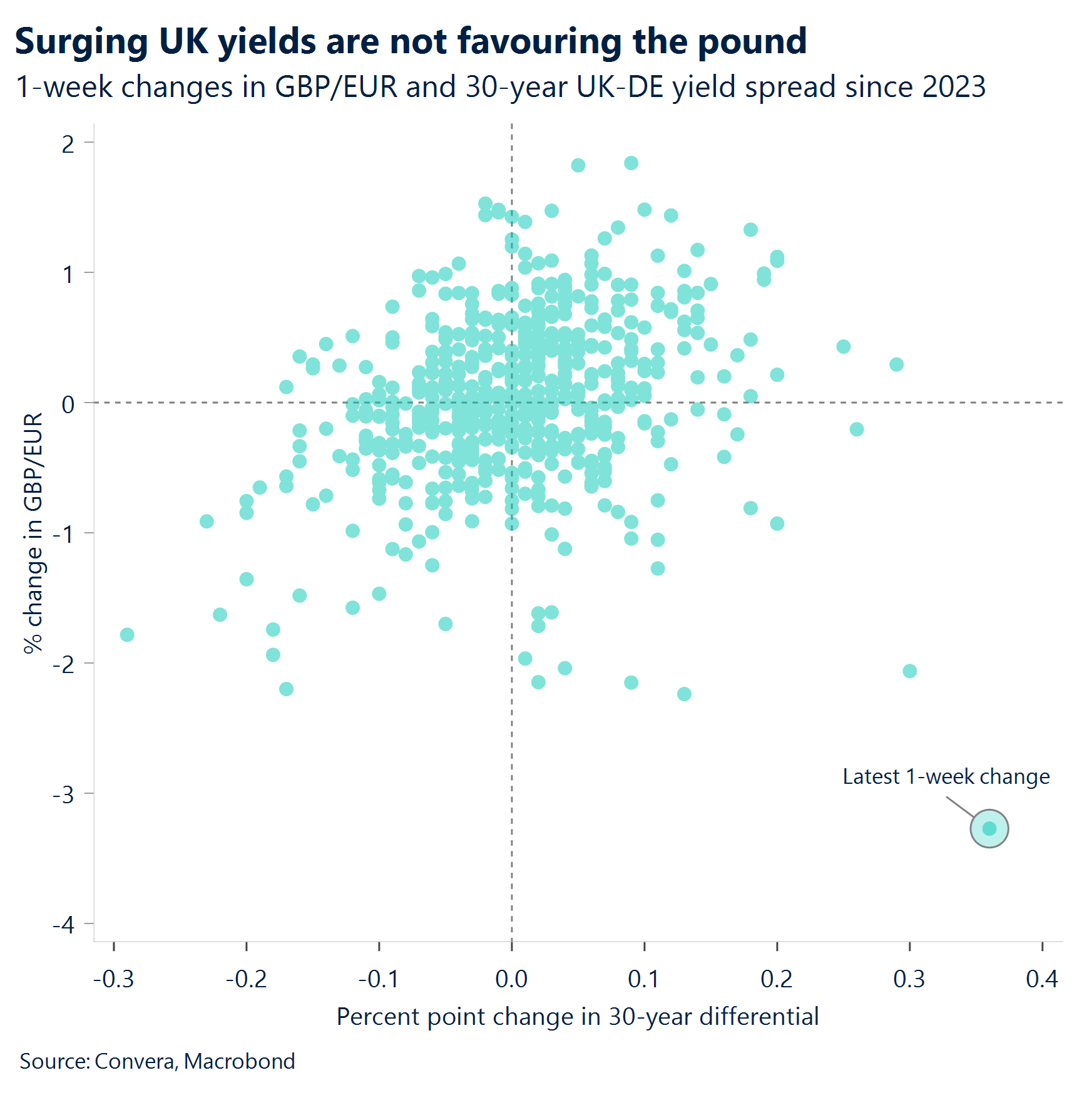 Chart: Surging UK yields are not favouring the pound.
