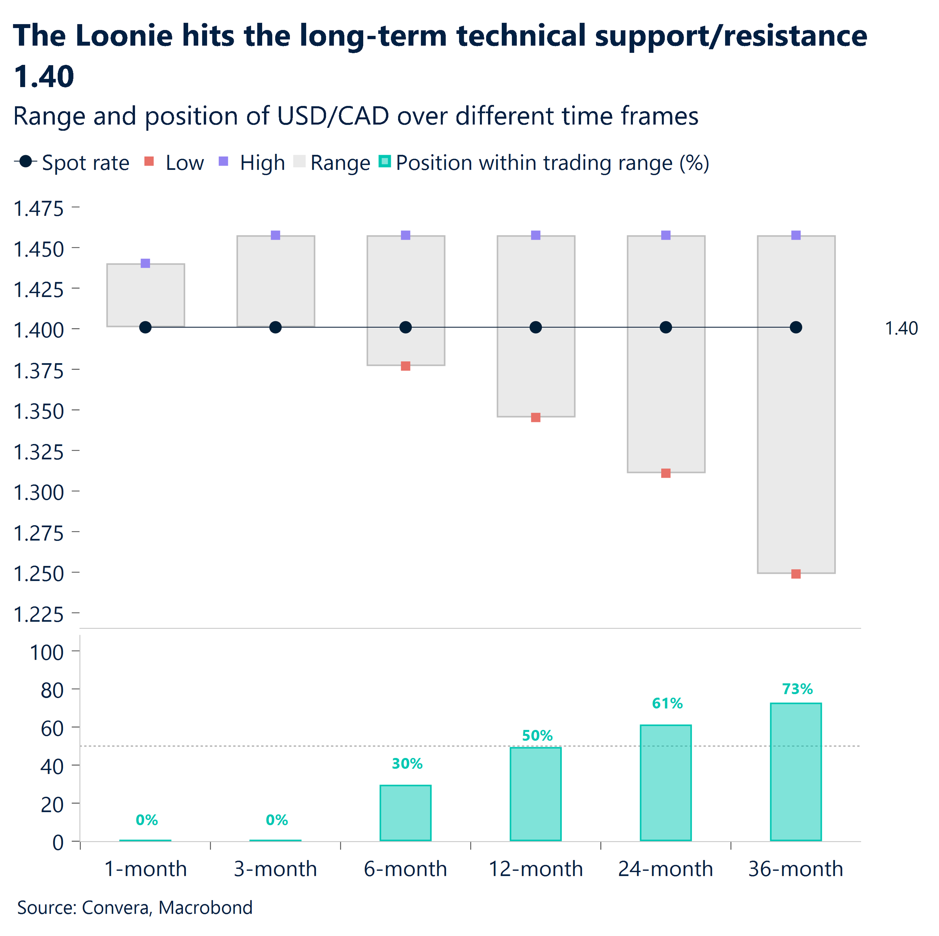 Chart: The Loonie hits the long-term technical support/resistance.