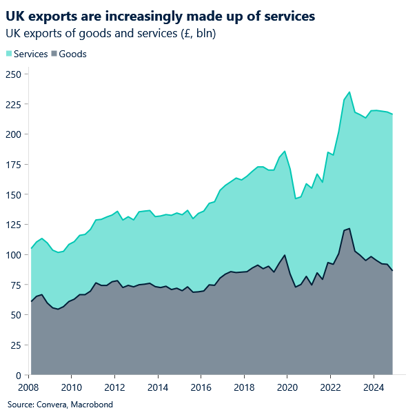 Chart of Uk exports