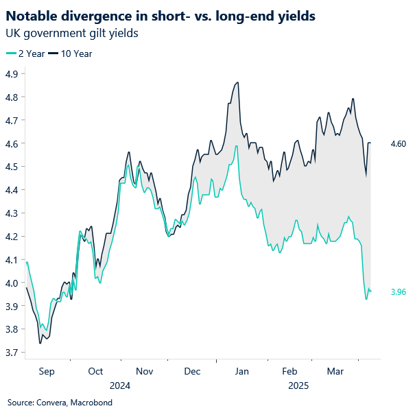 Chart of UK gilt yields