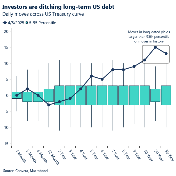 Chart of US yield move