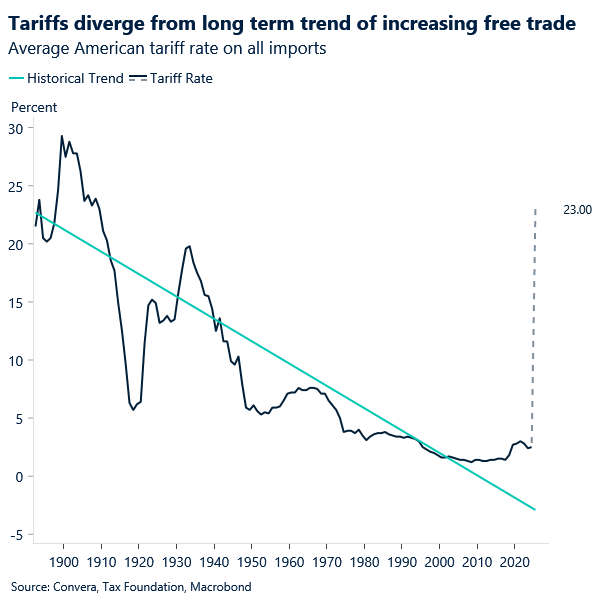 Chart of US tariff rates