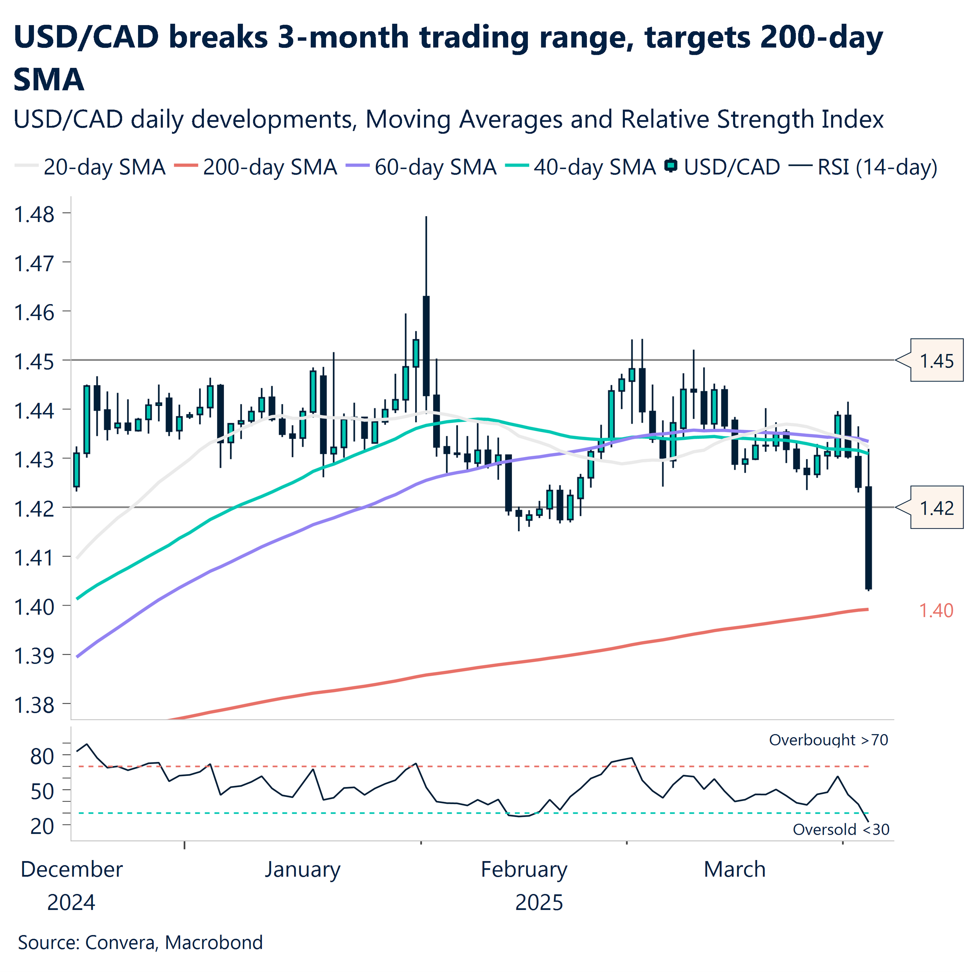 Chart: USD/CAD breaks 3-month trading ranges, targets 200-day SMA.