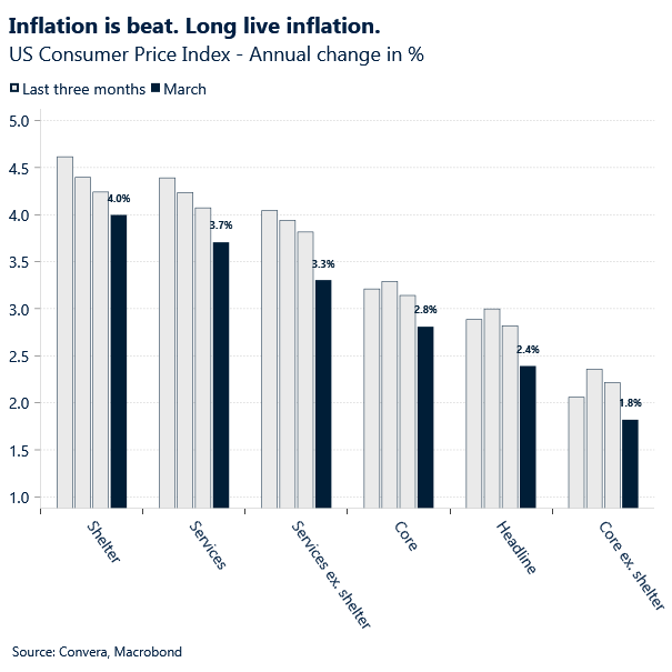 Chart of US inflation