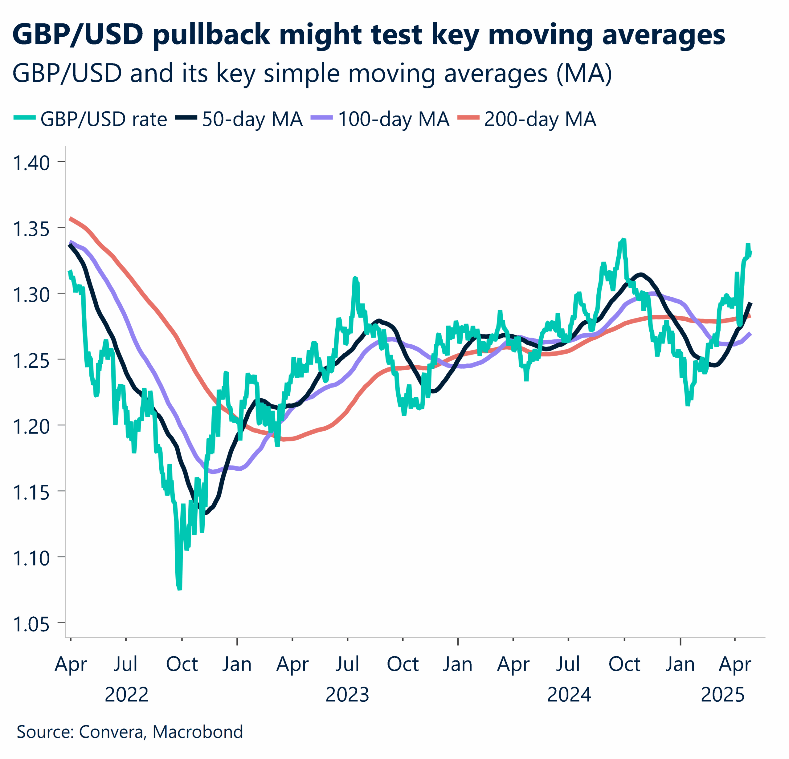 GBP chart