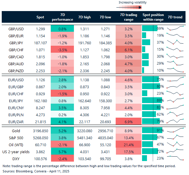Table of FX rates
