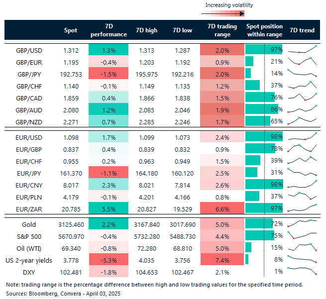 Table of FX rates
