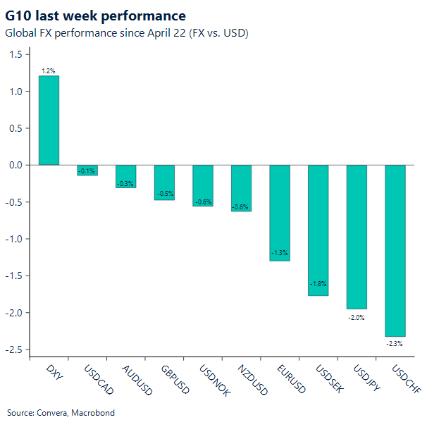 Chart G10 performance