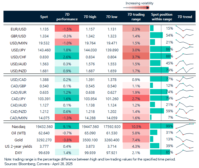 Chart Rates