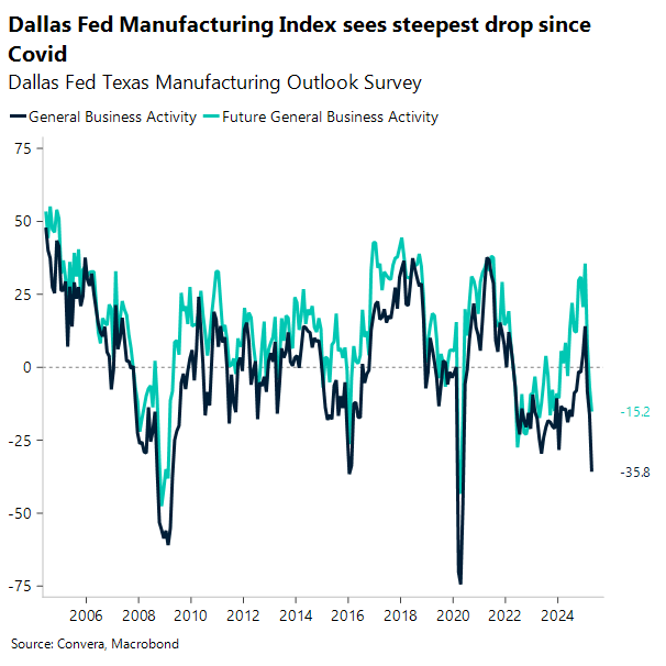 US Dallas Fed Manufacturing Index