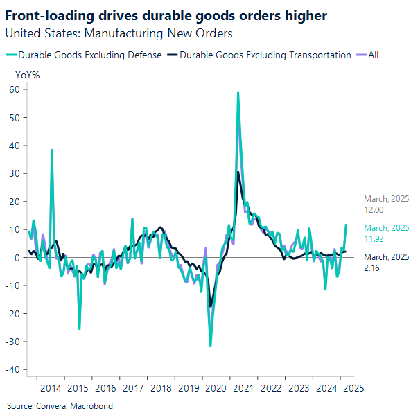 Chart US order durable goods