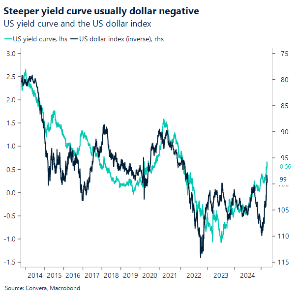Chart US Yield curve and reverse DXY