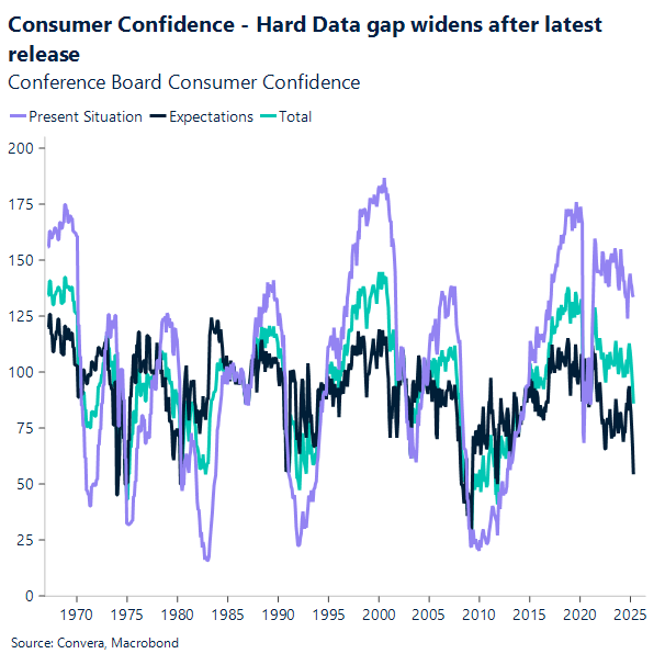 Chart Conference Board Consumer Confidence