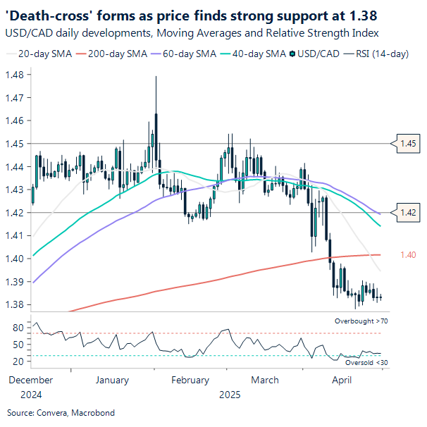 Chart USD/CAD
