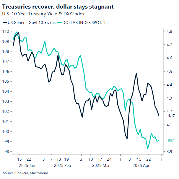 Chart US Treasuries and DXY