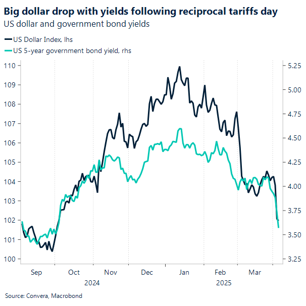 Chart US Dollar