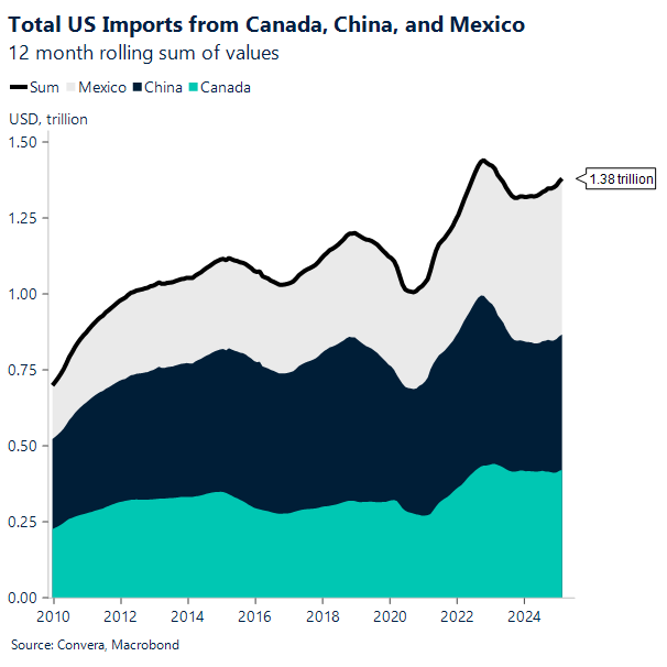 Chart CN, CA, MX imports to US