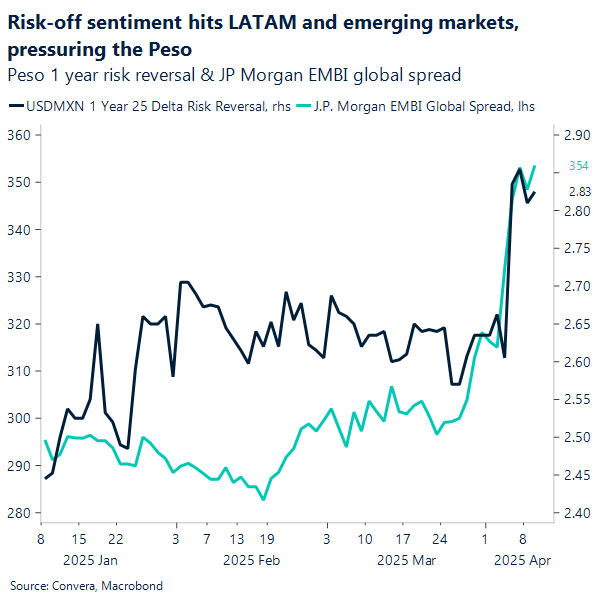 Chart MXN