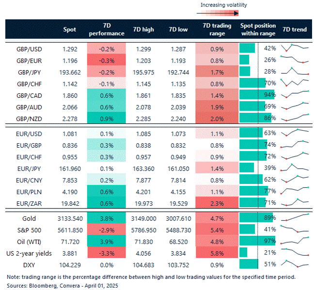 7-day currency trends and trading ranges. 