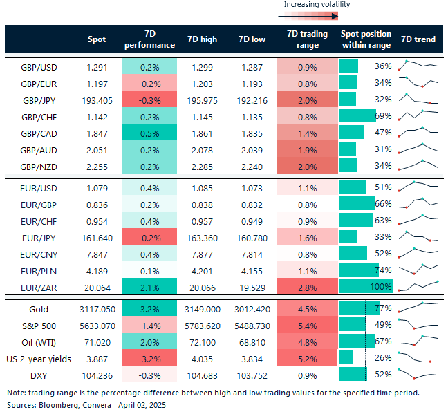Table of FX rates