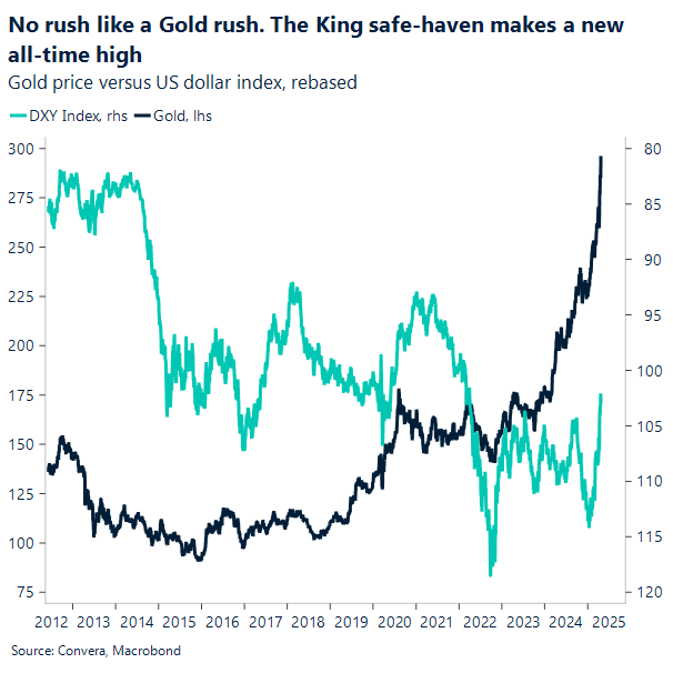 Chart Gold vs DXY
