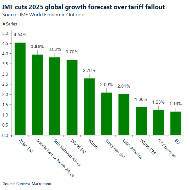 Chart IMF Growth 2025