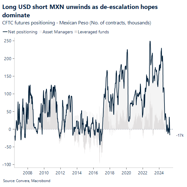 Chart CFTC MXN peso