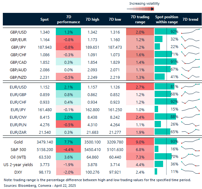 Table of FX rates