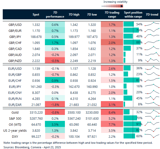 Table of FX rates