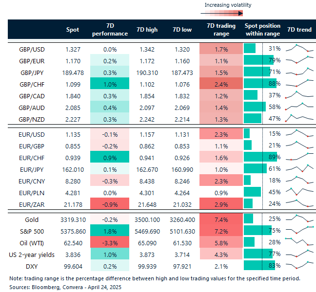 Table of FX rates
