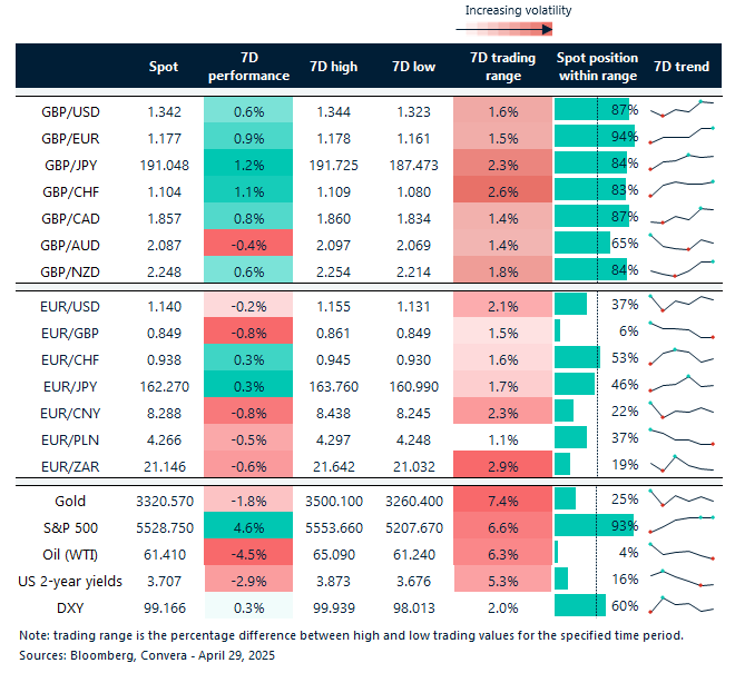 Table of FX rates