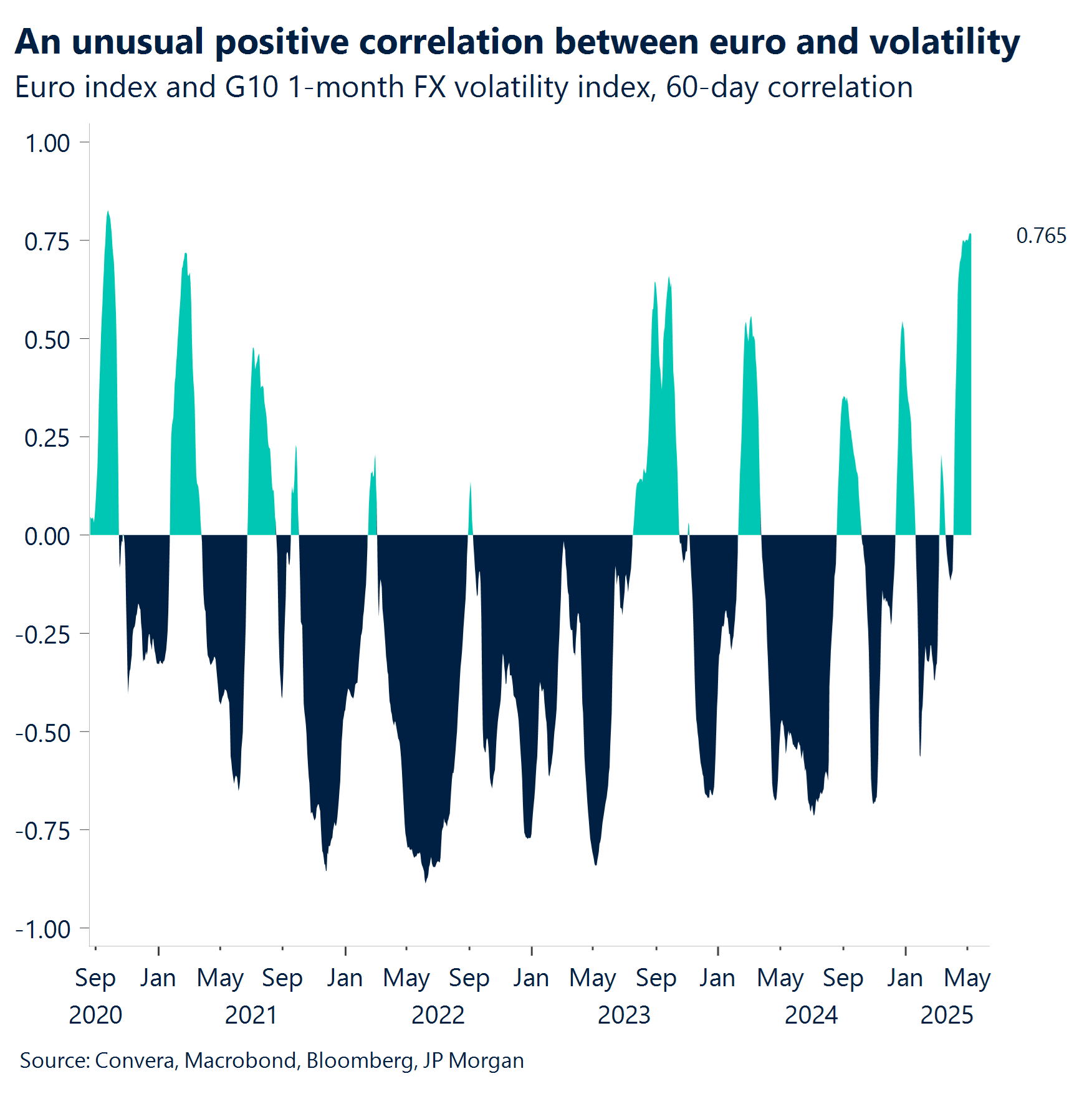 Chart: An unusual positive correlation between euro and volatility.