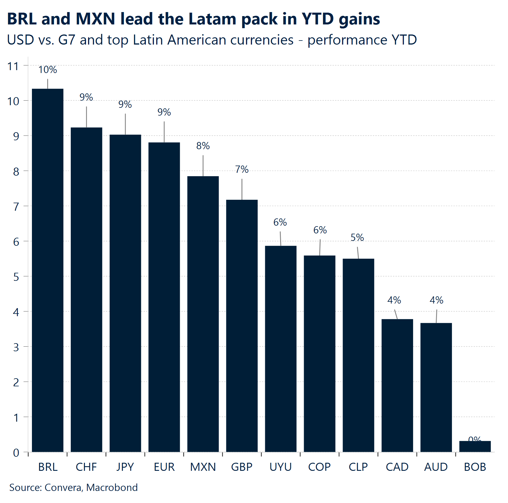 Chart: BRL and MXN lead the Latam pack in YTD gains